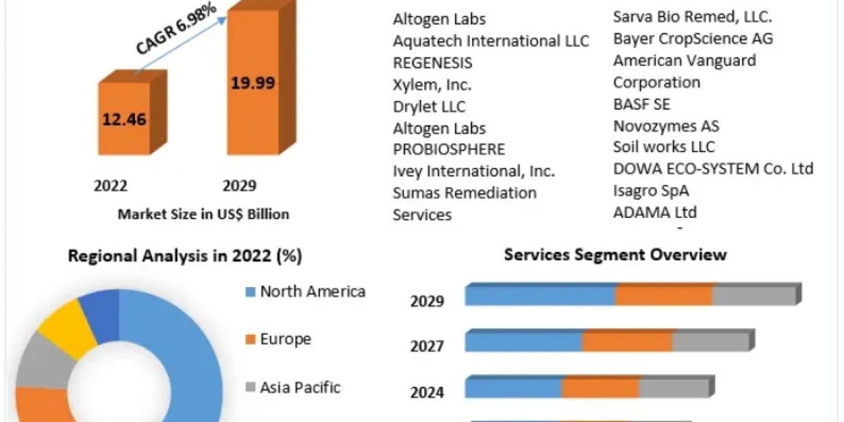 Bioremediation Technology & Services Market Size, Regional Trends and Comprehensive Research Study and Forecast: 202