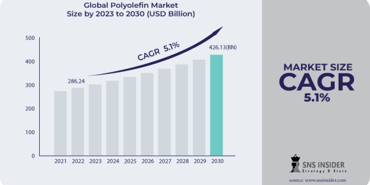 Polyolefin Market Size Global Industry Analysis, Opportunities & Forecast by 2023-2030