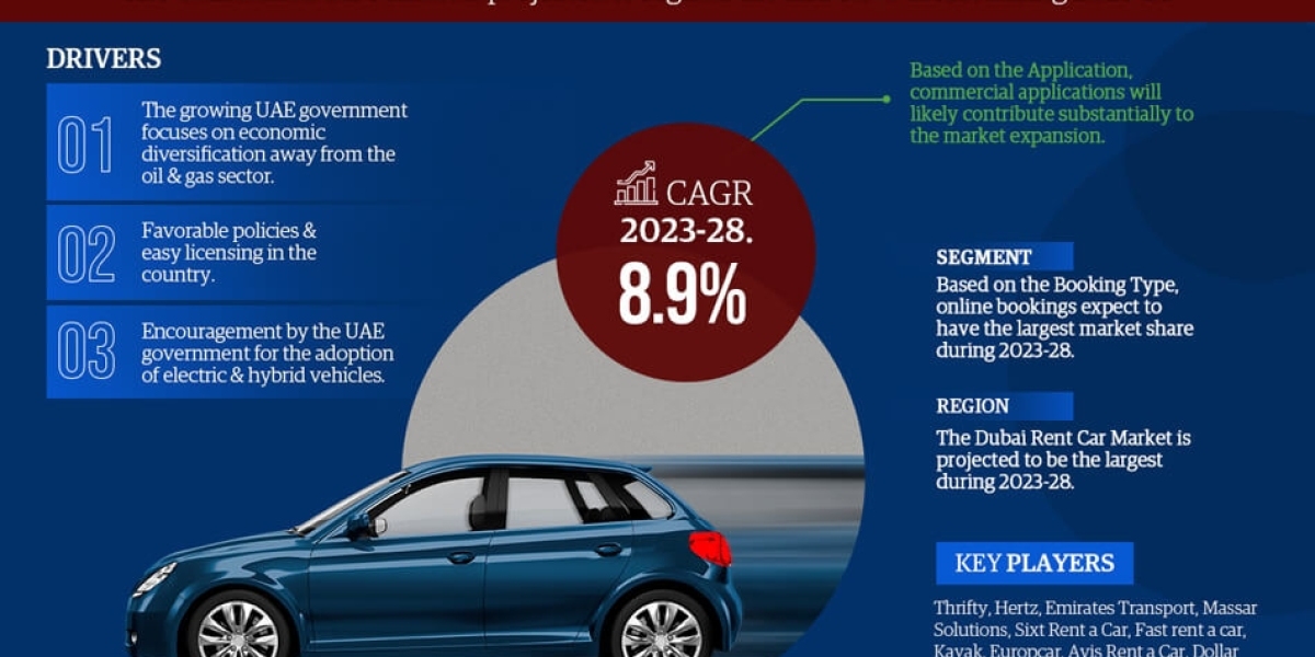 UAE Rent a Car Market Report 2023-2028: A Comprehensive Overview of Market Size, Share, Trends and Growth