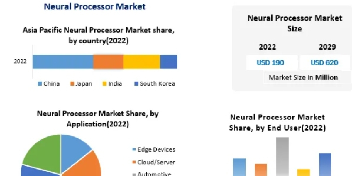 Neural Processor Market Production Analysis, Opportunity Assessments, Industry Revenue-2029