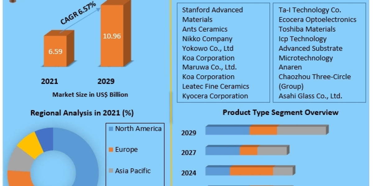 Dynamics of the Ceramic Substrate Market in the Next Decade