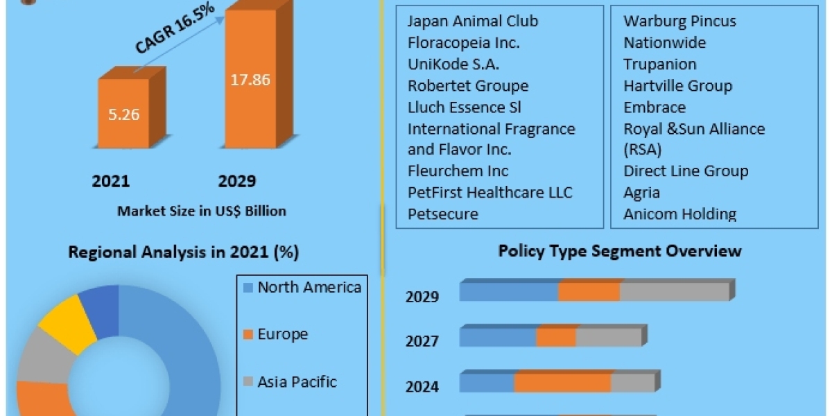 Pet Insurance Market Status, Revenue and Forecast to 2029