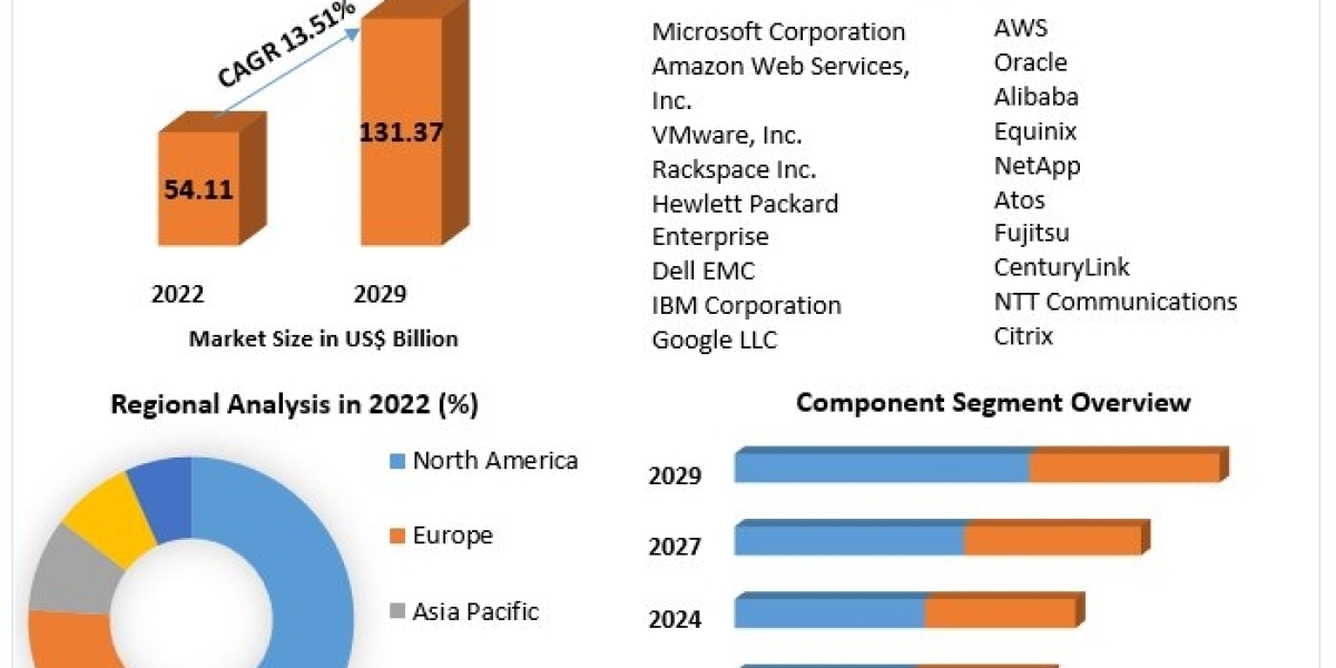 Hybrid Cloud Market Future Growth, Competitive Analysis and Forecast 2029