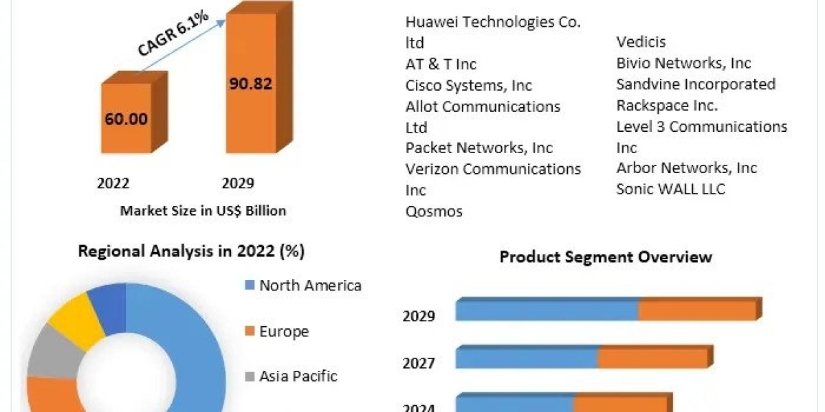 Deep Packet Inspection Market To Hit US$ 90.82 Bn exhibiting a CAGR of 6.1% during the forecast period (2023-2029)