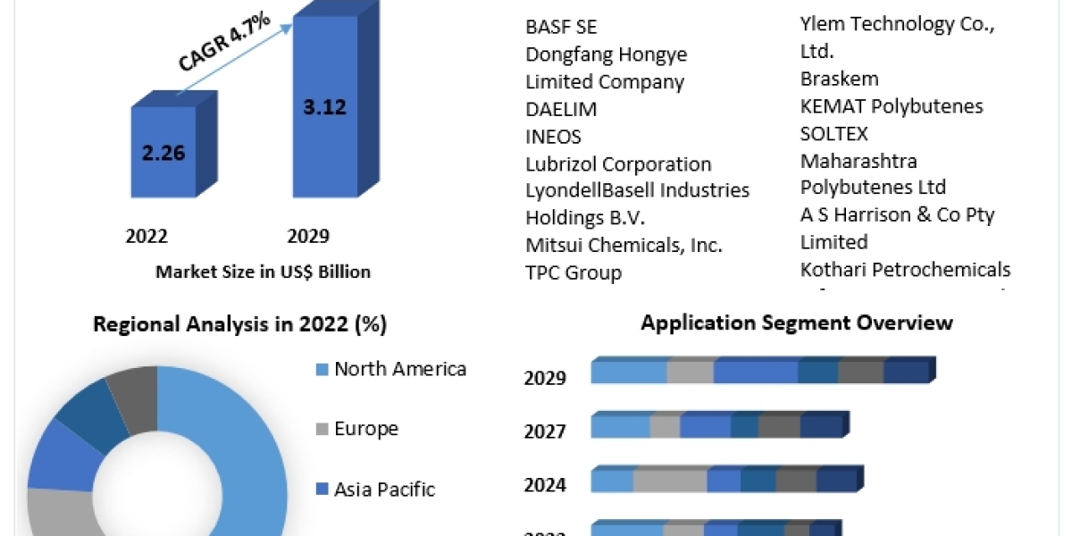 Polybutene Market- Global Industry Analysis and Forecast (2023-2029)