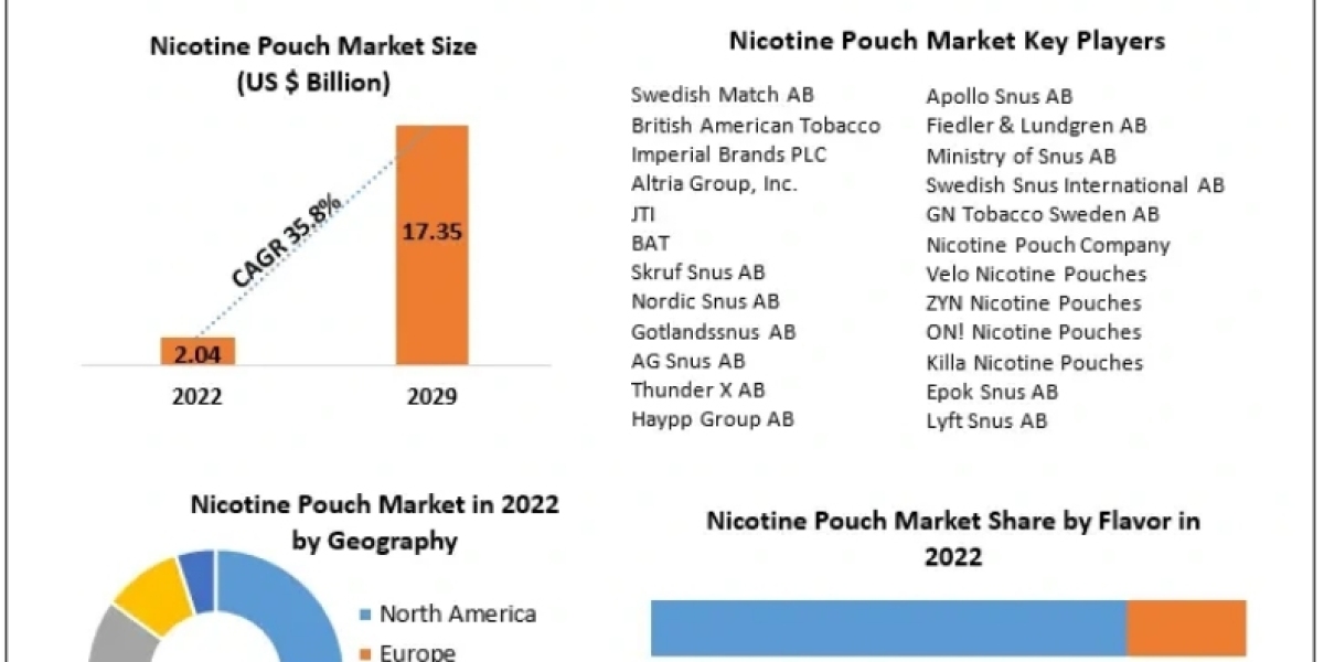 Nicotine Pouch Market Industry Trends, Size, Emerging Technologies, Regional, and Global Industry Forecast To 2029