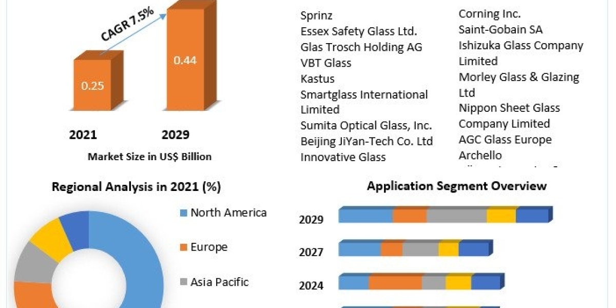 Antibacterial Glass Market Set to Achieve USD 0.44 Billion by 2029 with a 7.5% CAGR