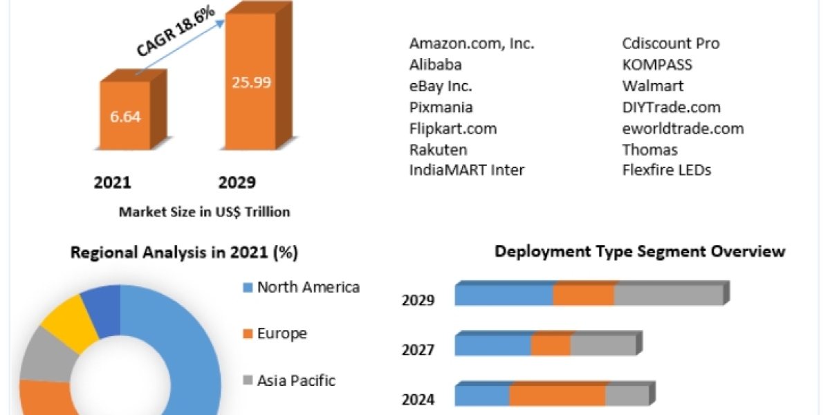 Business to Business E commerce Market Size, Share, Future Plans, Competitive Landscape and Forecast to 2029