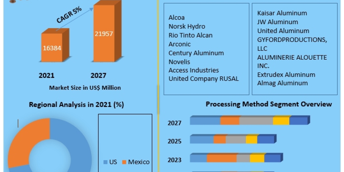 Unveiling Opportunities: North America's Aluminum Market Outlook (2022-2027)