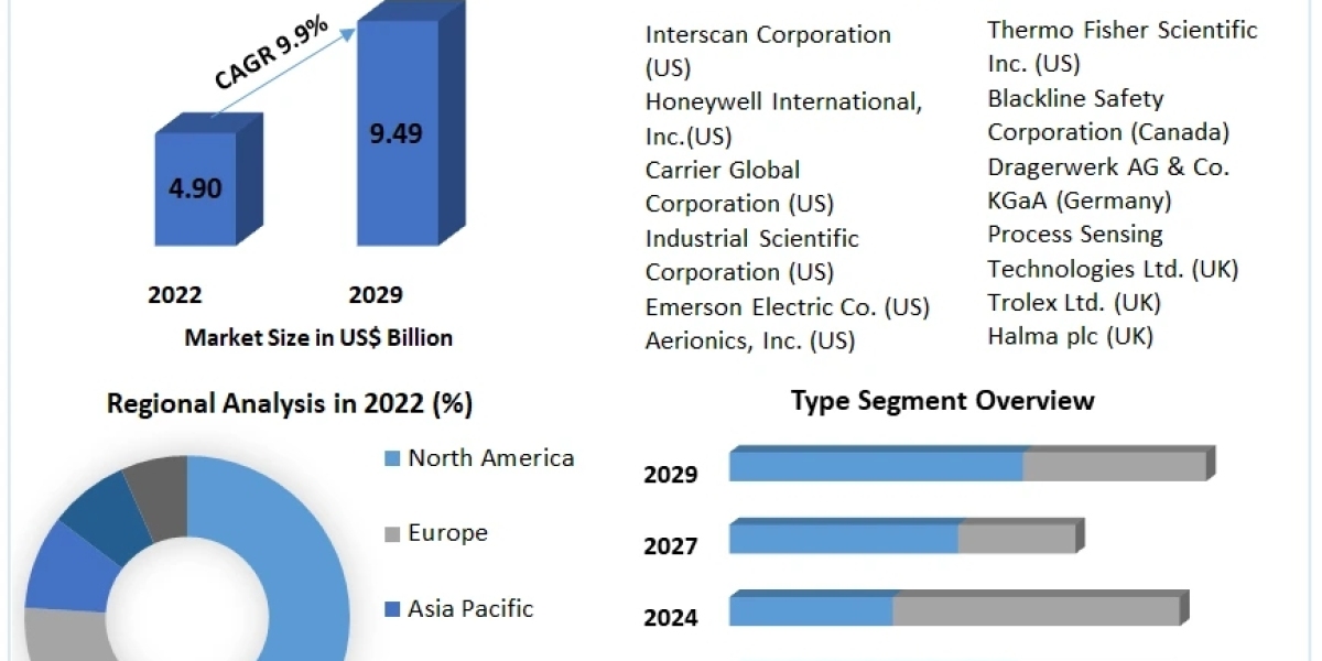 Gas Insulated Switchgear Market Likely to Grow During 2023-2029, Driven by the Changing Trends