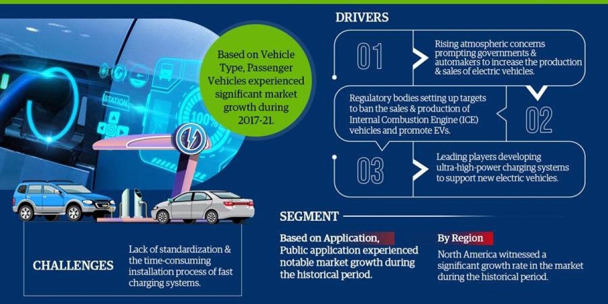 Electric Vehicle Fast Charging System Market Trends, Size, Share and Industry Report 2022-2027