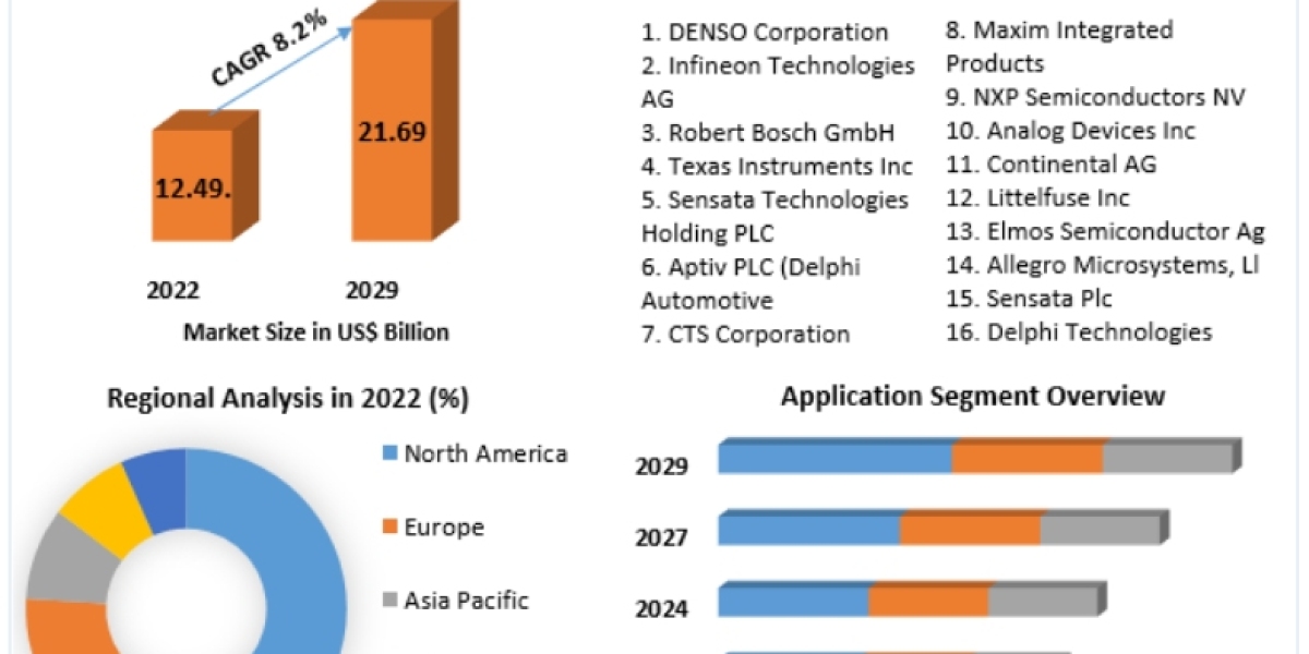 Automotive Sensors Market SWOT Analysis, Product Types, Analysis and Forecast Presumption till 2029