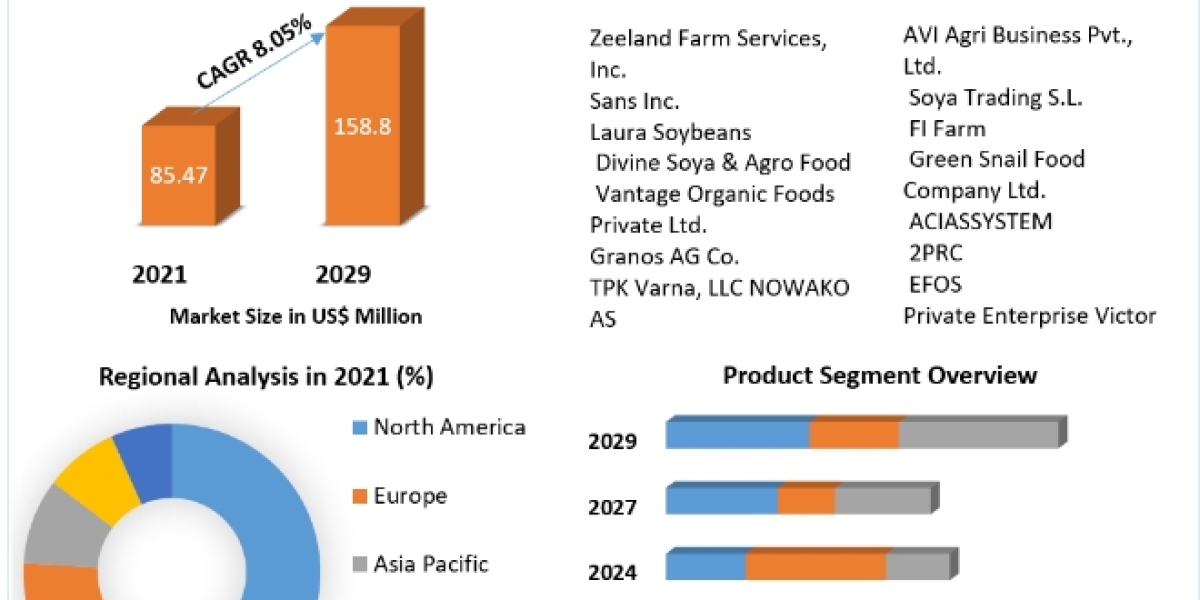 Non-GMO Soybean Market Size, Status, Top Players, Trends and Forecast to 2029