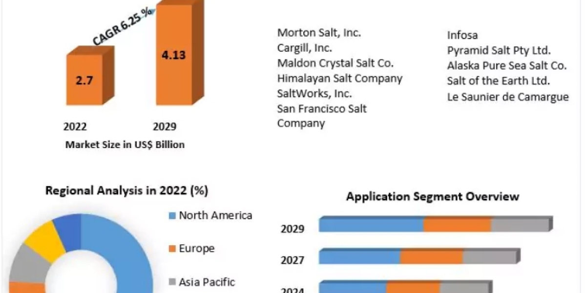 Gourmet Salt Market Revenue Share, SWOT Analysis, Product Types, Analysis and Forecast Presumption till 2029
