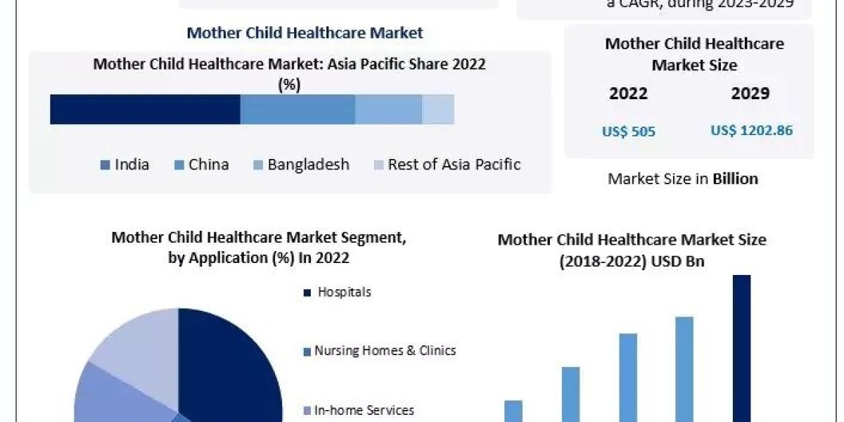 Mother Child Healthcare Market Development Trends, Competitive Landscape and Key Regions 2029