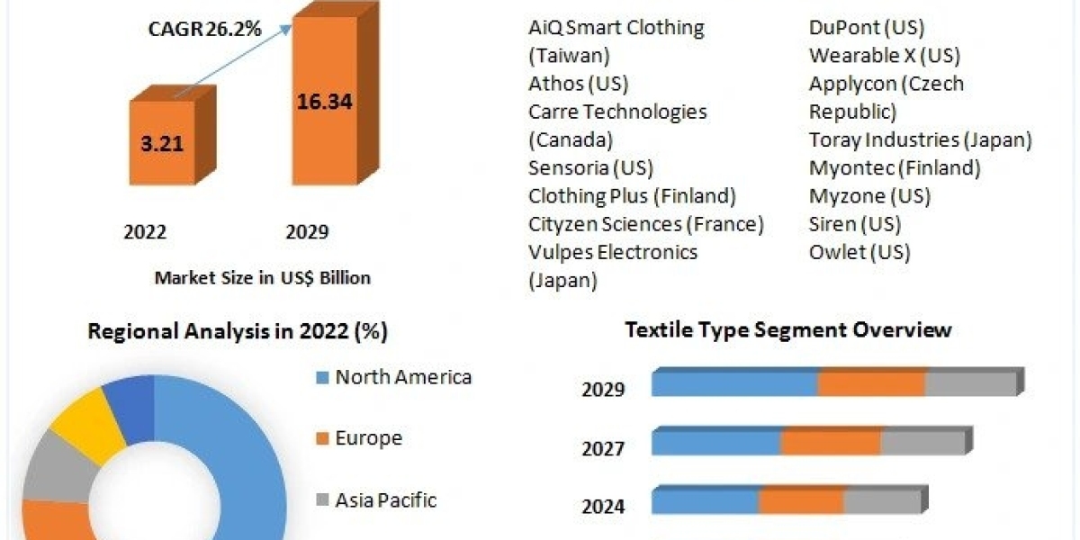 Smart Clothing Market  Growth Trends With Detailed Forecast To 2023-2029