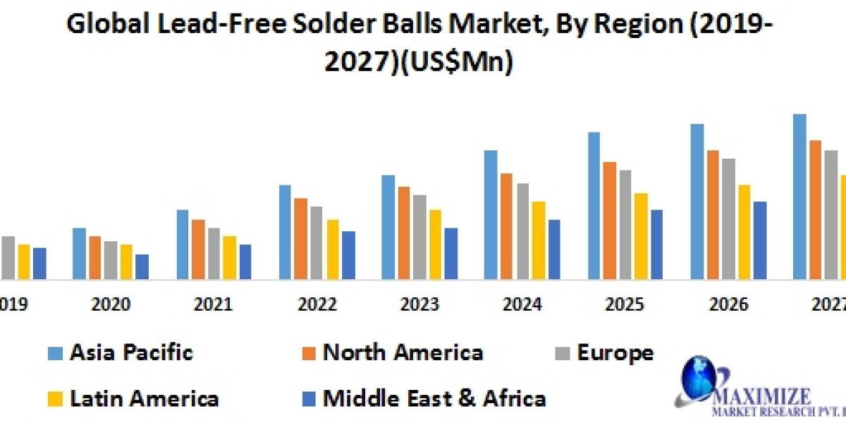 Sustainable Practices in the Lead-Free Solder Balls Industry 2020-2027