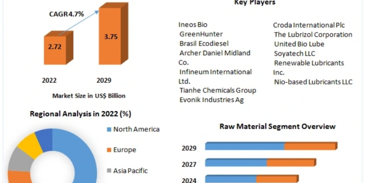 Bio Based Lubricants Market CompanyProfiles, Demand, Key Discoveries, Income & Operating Profit 2029
