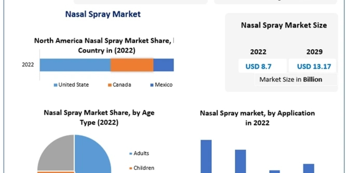 Nasal Spray Market Analysis by Size, Growth, By Segmentation, By application by 2029