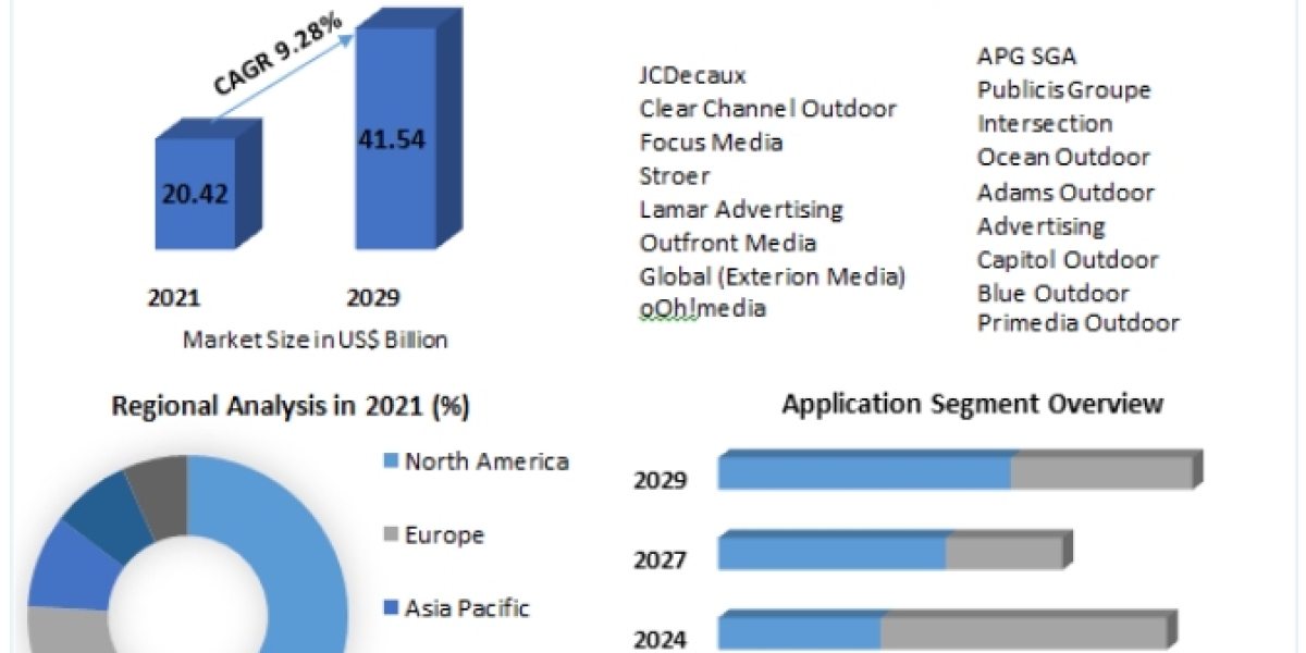 Digital OOH Market Industry Research on Growth, Trends and Opportunity in 2029