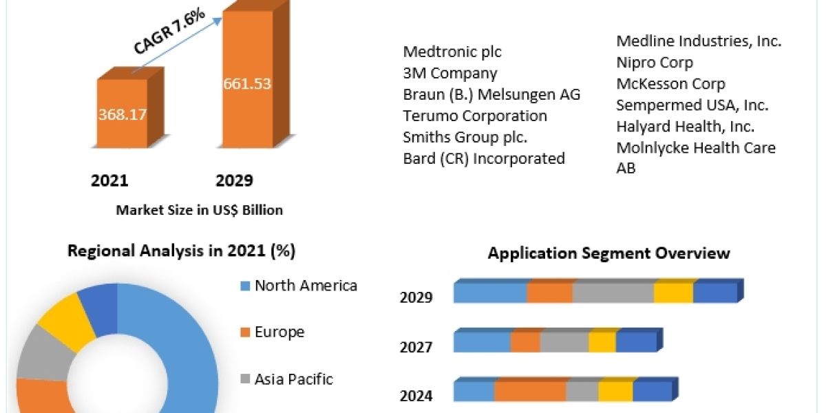 Disposable Medical Supplies Market Industry Size, Share, In-Depth Qualitative Insights, Growth Opportunity, Regional Ana