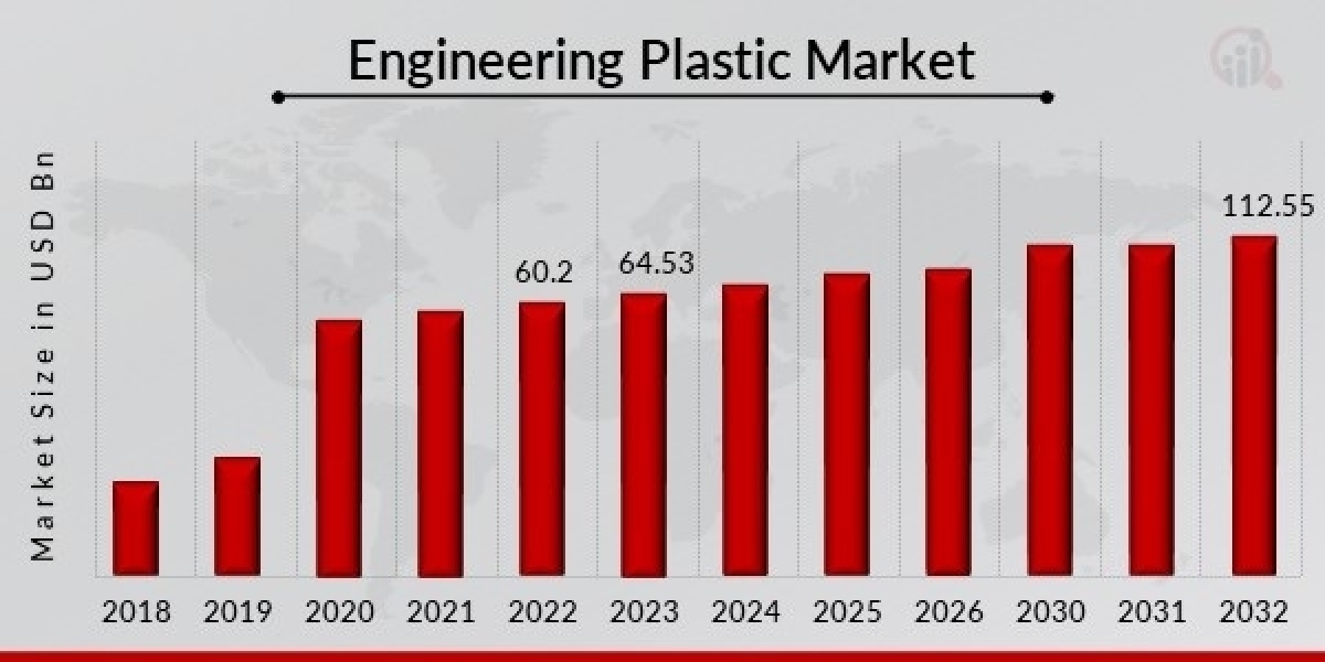 Engineering Plastic Market Pumps Market Industry Share, Size, Growth, Demands, Revenue, Top Leaders and Forecast to 2032