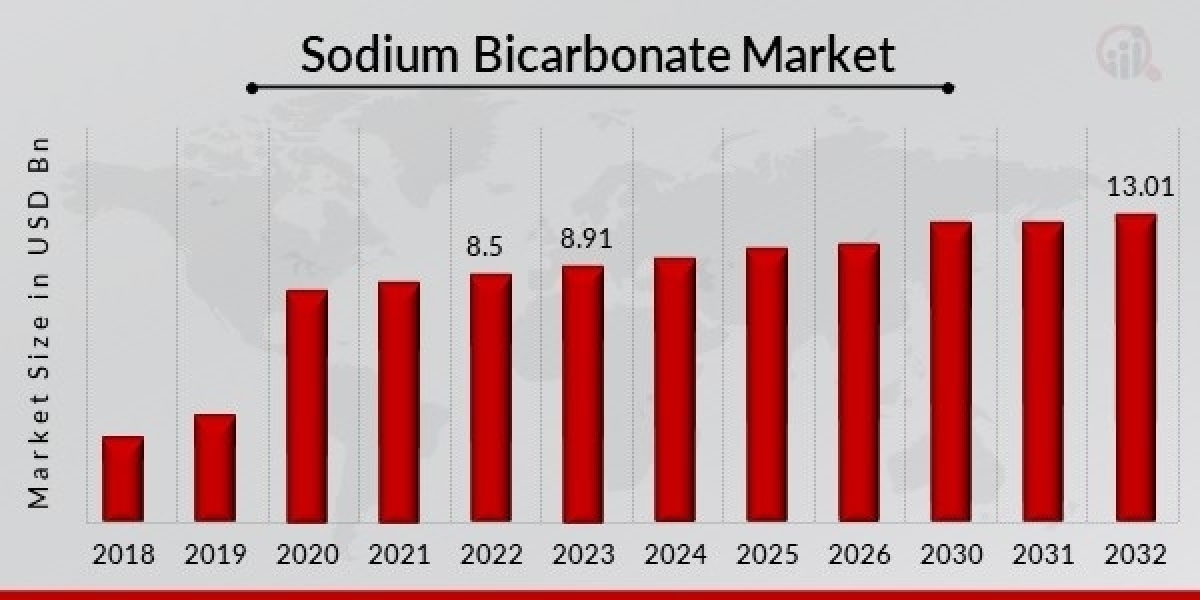 Sodium Bicarbonate Market by Product, End User, Type, and Mode, Worldwide Forecast till 2032