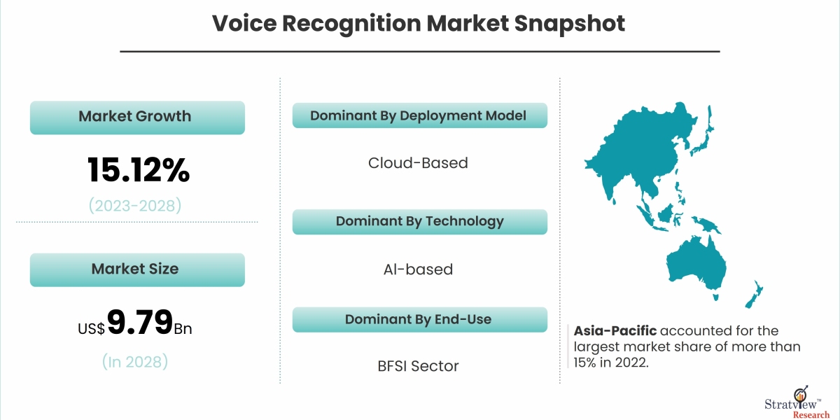Shaping Tomorrow: Voice Recognition's Impact on Consumer Electronics