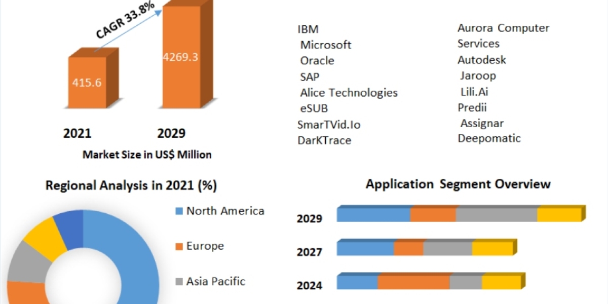 Artificial Intelligence (AI) Construction Market Trends, Worldwide Analysis, Top Manufacturers, Business Growth 2029