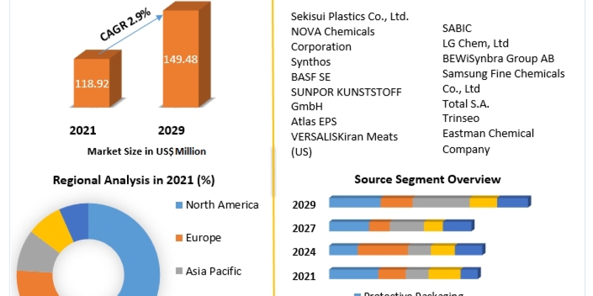 Shaping the Future of Specialized Plastics: Trends in the Resin Market 2023-2029