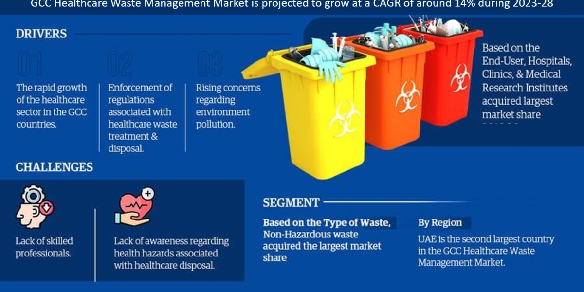 GCC Healthcare Waste Management Market Growth Rate, Historical Data, Geographical Lead, Top Companies and Industry Segme