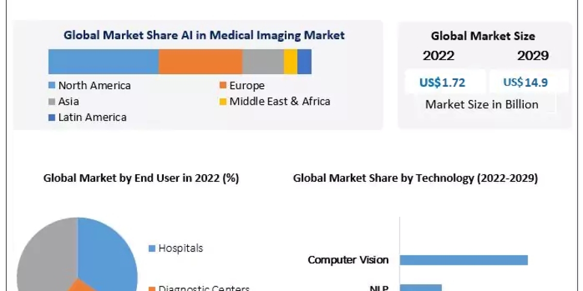 AI in Medical Imaging Market Trends, Worldwide Analysis Top Business Growth 2029