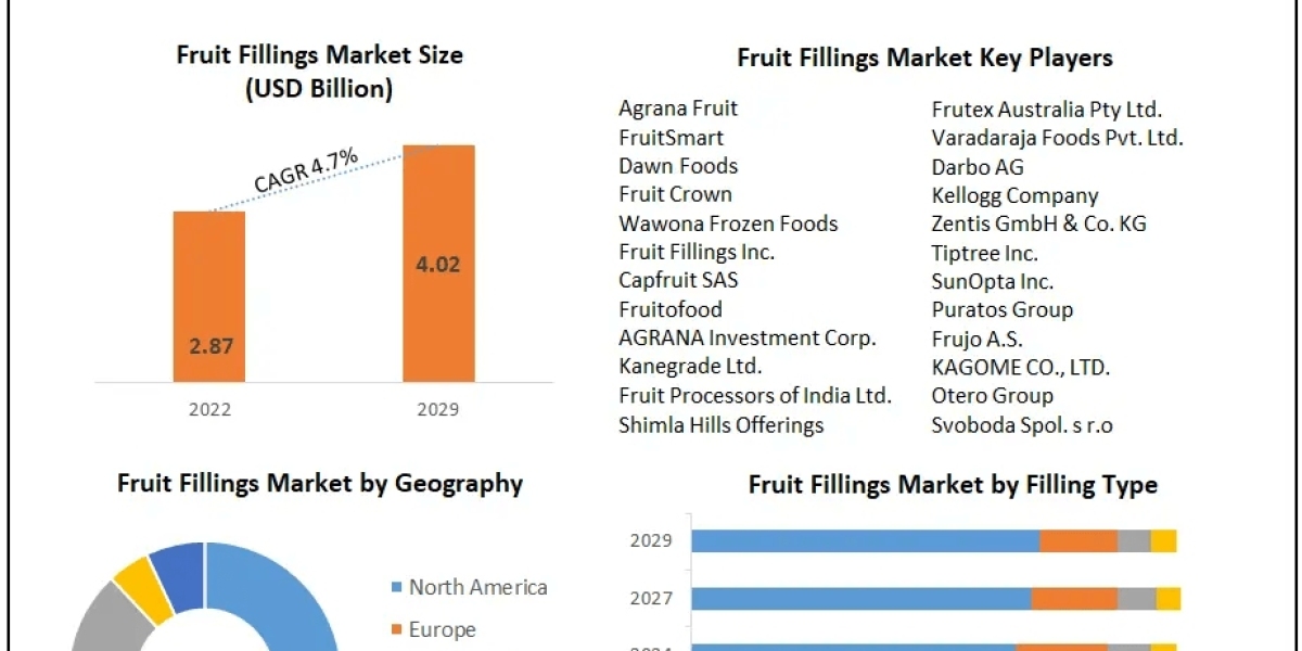 Fruit Fillings Market Trends Assessment and Descriptive Analysis by 2030