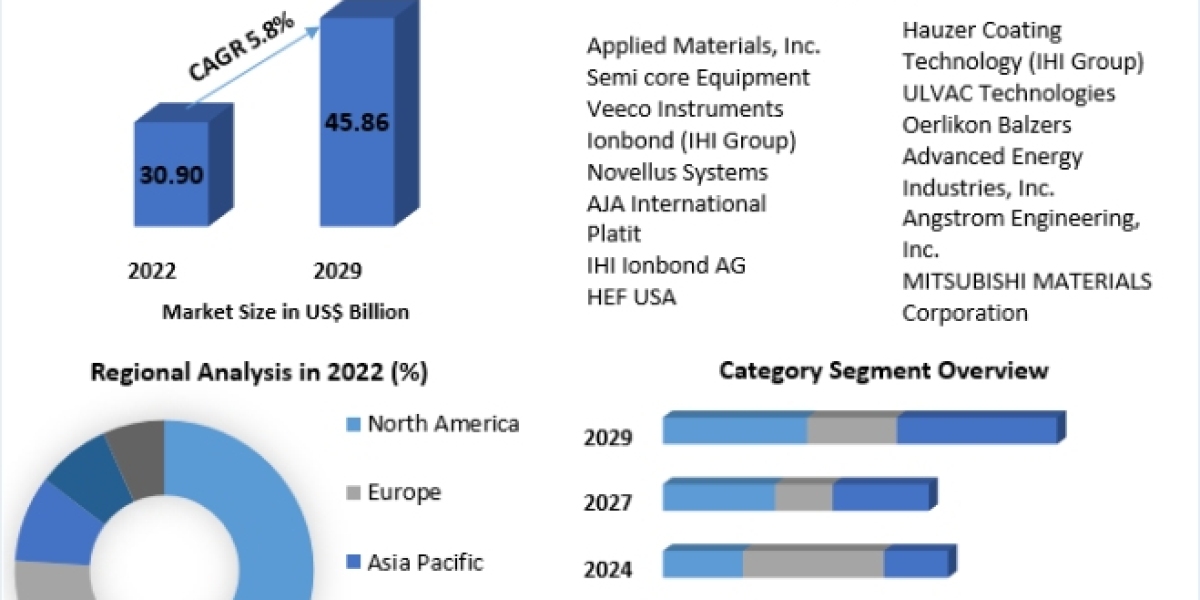 Physical Vapor Deposition (PVD) Market Growth, Trends, Size, Share, Industry Demand 2029
