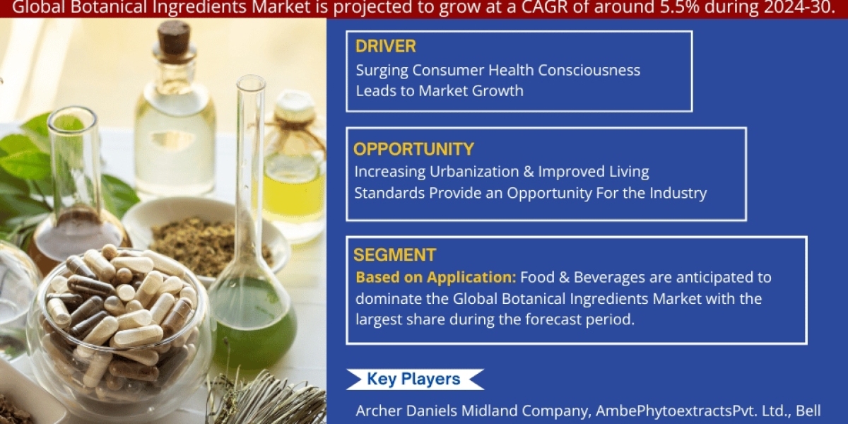 Botanical Ingredients Market Trends, Share, Growth Drivers, Business Analysis and Future Investment 2030: Markntel Advis