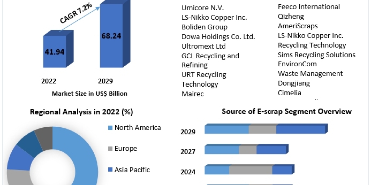 Exploring Opportunities and Challenges in the E-Scrap and PCB E-Scrap Sector (2023-2029)