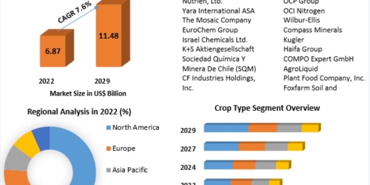 Liquid Fertilizers Market Size, Share, Growth & Trend Analysis Report 2029