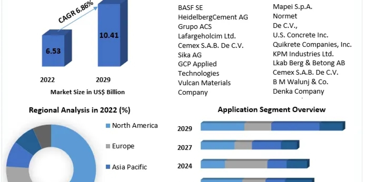 Shotcrete Market Analysis of the World's Leading Suppliers, Sales, Trends and Forecasts by 2030