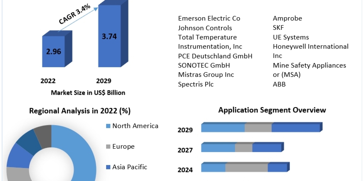 Key Drivers Influencing the Ultrasonic Cleaning Market 2023-2029