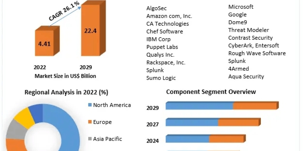 DevSecOps Market Evolutionary Waves: Market Drivers, Expansion Frontiers, and Magnitude | 2024-2030