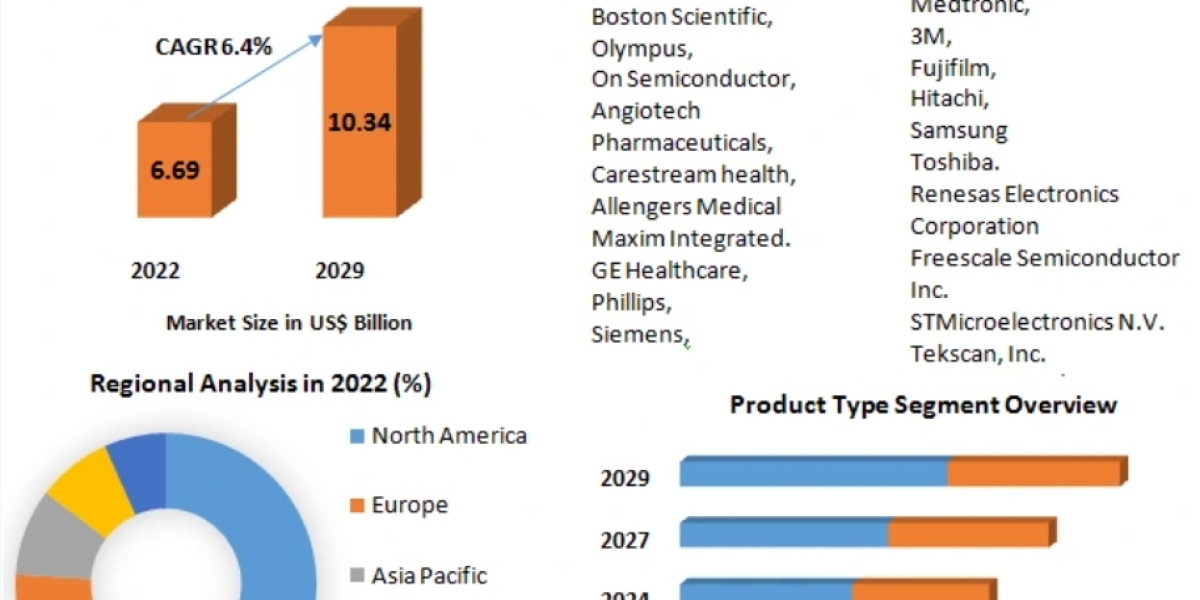 Medical Electronics Market Trends, Share, Size, Growth, Opportunity and Forecast till 2029