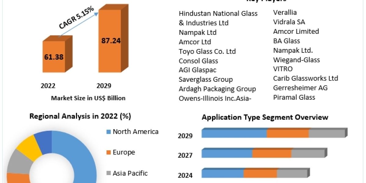 Container Glass Market Future of Work: Implications for Market Dynamics and Business Strategies | 2024-2030