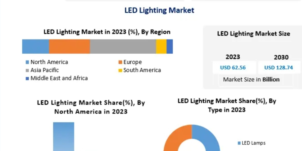 LED Lighting Market Overview, Share, Trend, Segmentation and Forecast to 2030