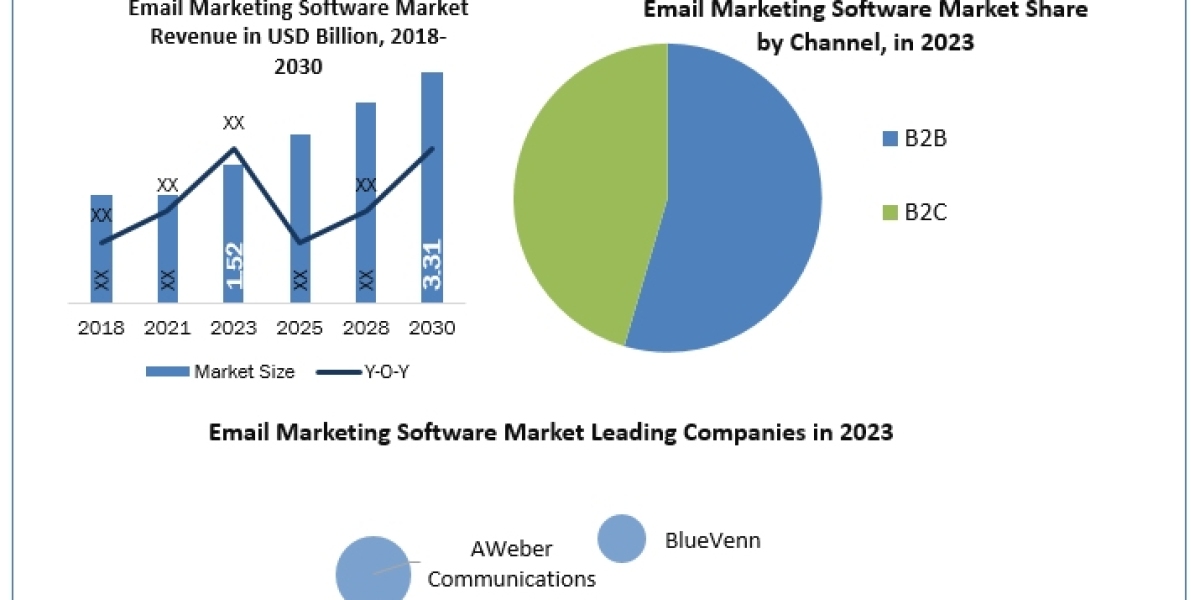 Email Marketing Software Market to Observe Massive Growth by 2030.