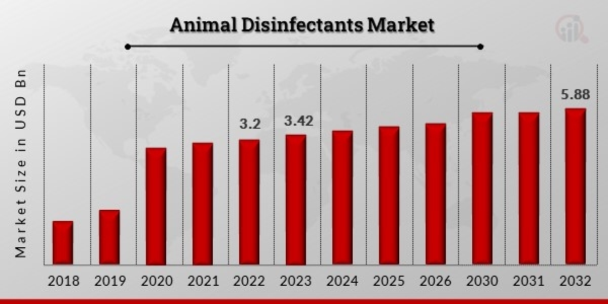 Animal Disinfectants Market Outlook: Industry Poised to Reach USD 5.88 Billion by 2032