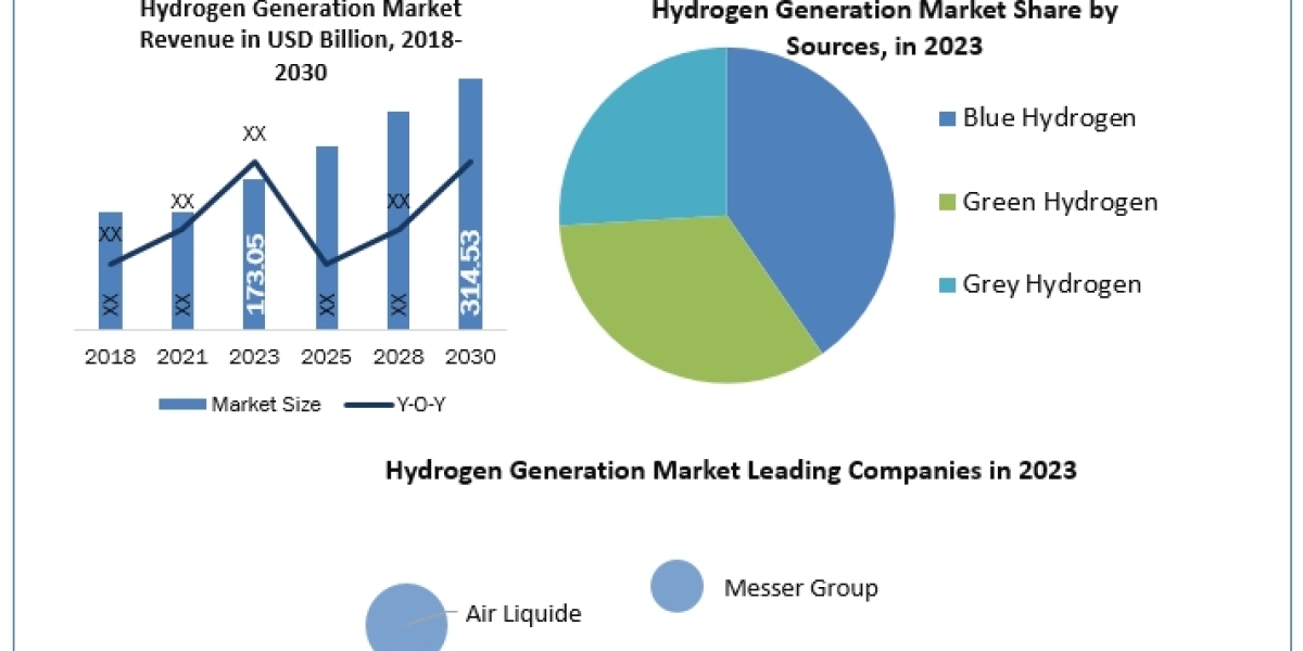Hydrogen Generation Market Growth, Overview with Detailed Analysis 2024-2030
