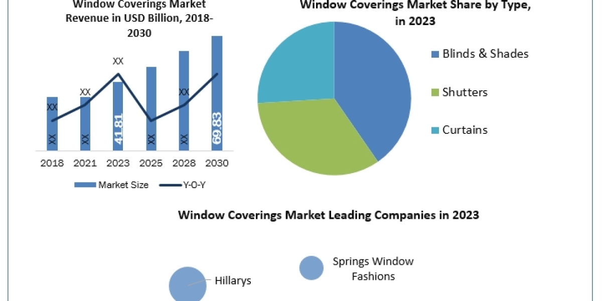 Window Coverings Market Top Manufacturers, by Type, Growth Prospects, Production, Revenue 2030