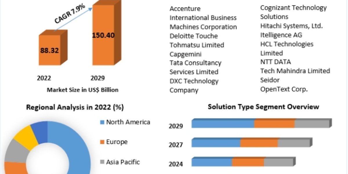 SAP Digital Services Ecosystem Market Size to Expand Significantly by the End of 2029