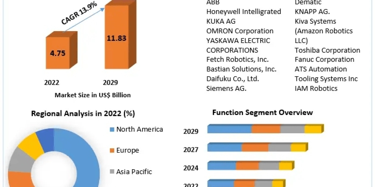 Warehouse Robotics Market Momentum Odyssey: Market Drivers, Expansion Frontiers, and Magnitude | 2024-2030