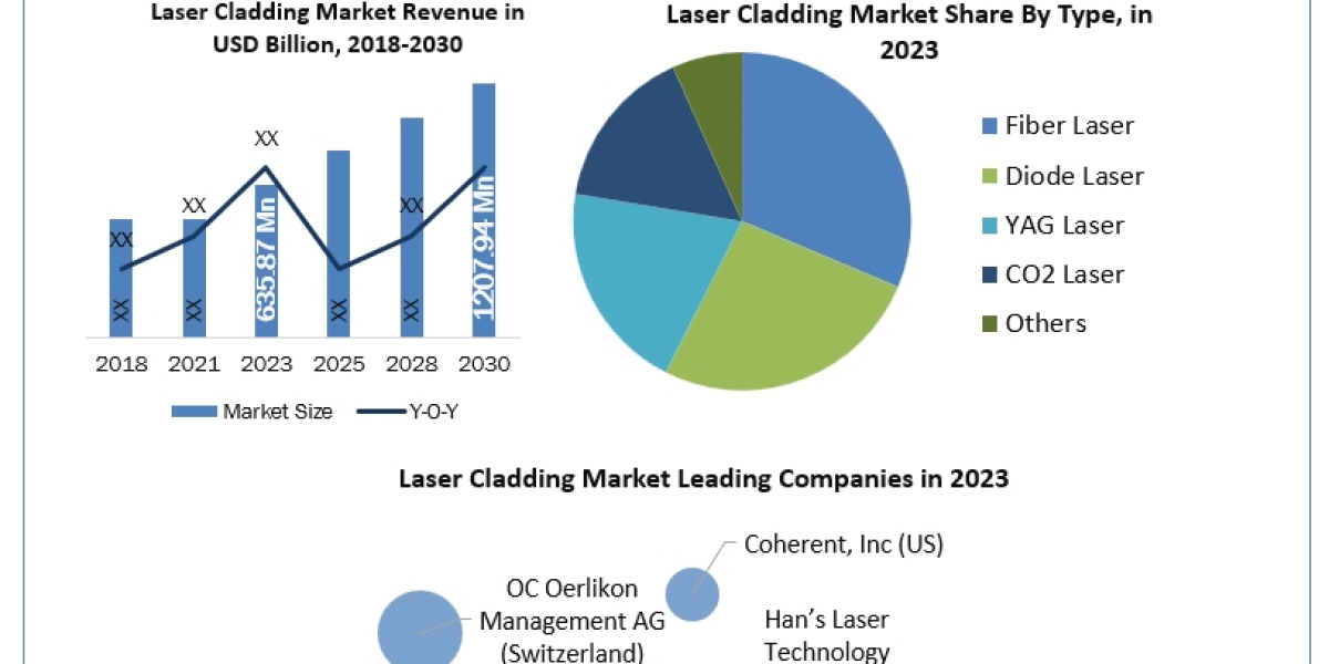 Laser Cladding Market Analysis By Types, New Technologies, Applications